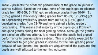 Table 2 presents the academic performance of the grade six pupils in
science subject. Based on the data, none of the pupils got an advance
grade from 95-100; 3 (7%) got an advance grades from 90-94; 21
(50%) gained a Proficiency rating grades from 85-89; 12 (29%) got
an Approaching Proficiency grades from 80-84; 6 (14%) got a
developing grades from 75-79 and none gained a failed grade o
progressing. This means that majority of the pupils got a Proficient
and good grades during the final grading period. Although the grades
are based on different criteria, it is noted that the pupils had a good
performance in passing science subject. This is probably expected for
the students to get good grades in science for the final grading period
because of two factors: one, pupils are acquainted of the class and the
pupils are well adjusted to the learning outcome.
 