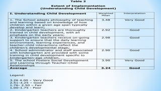 Table 2
Extent of Implementation
(Understanding Child Development)
I. Understanding Child Development Weighted
Mean
Interpretation
1. The School adapts philosophy of teaching
and learning based on knowledge of how
children within a given age span typically
develop and learn;
3.48 Very Good
2. Kindergarten teachers are thoroughly
trained in child development, with an
emphasis on the early years;
2.92 Good
3. Kindergarten teachers receive on-going
support to ensure that the daily learning
environment, learning experiences, and
teacher-child interactions reflect the
children’s developmental stage;
2.98 Good
4. School administrator and staff associated
with kindergarten are provided with some
training in child development specific to
kindergarten-age children.
2.90 Good
5. The school Fosters Social Development
and Learning through Teacher-Child
Relationships
3.90 Very Good
Average 3.24 Good
Legend:
3.26 4.00 – Very Good
2.51-3.25 – Good
1.76- 2.50 – Fair
1.00-1.75 - Poor
 