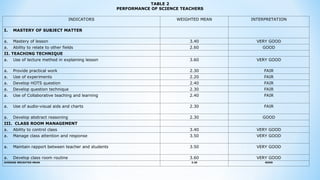 INDICATORS WEIGHTED MEAN INTERPRETATION
I. MASTERY OF SUBJECT MATTER
a. Mastery of lesson 3.40 VERY GOOD
a. Ability to relate to other fields 2.60 GOOD
II. TEACHING TECHNIQUE
a. Use of lecture method in explaining lesson 3.60 VERY GOOD
a. Provide practical work 2.30 FAIR
a. Use of experiments 2.20 FAIR
a. Develop HOTS question 2.40 FAIR
a. Develop question technique 2.30 FAIR
a. Use of Collaborative teaching and learning 2.40 FAIR
a. Use of audio-visual aids and charts 2.30 FAIR
a. Develop abstract reasoning 2.30 GOOD
III. CLASS ROOM MANAGEMENT
a. Ability to control class 3.40 VERY GOOD
a. Manage class attention and response 3.50 VERY GOOD
a. Maintain rapport between teacher and students 3.50 VERY GOOD
a. Develop class room routine 3.60 VERY GOOD
AVERAGE WEIGHTED MEAN 3.20 GOOD
TABLE 2
PERFORMANCE OF SCIENCE TEACHERS
 