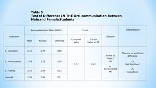 Indicators
Average Weighted Mean (AWM) T-ratio
Decision
Interpretation
Male Female Difference
Computed
Value
Critical
Value at .05
1. Intonation 2.41 2.79 0.38
1.42 3.21
Failed to
Reject
Ho
Or
Do not reject
Ho
There is no significant
difference
Or
Not Significant
Or
Insignificant
2. Pronunciation 2.93 3.23 0.30
3. Fluency 2.41 2.64 0.23
Over-All 2.58 2.89 0.31
Table 5
Test of Difference IN THE Oral communication between
Male and Female Students
 