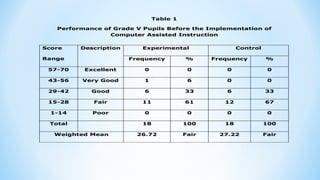 Table 1
Performance of Grade V Pupils Before the Implementation of
Computer Assisted Instruction
Score
Range
Description Experimental Control
Frequency % Frequency %
57-70 Excellent 0 0 0 0
43-56 Very Good 1 6 0 0
29-42 Good 6 33 6 33
15-28 Fair 11 61 12 67
1-14 Poor 0 0 0 0
Total 18 100 18 100
Weighted Mean 26.72 Fair 27.22 Fair
 