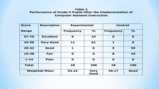 Table 2
Performance of Grade V Pupils After the Implementation of
Computer Assisted Instruction
Score
Range
Description Experimental Control
Frequency % Frequency %
57-70 Excellent 6 33 0 0
43-56 Very Good 11 61 1 6
29-42 Good 1 6 9 50
15-28 Fair 0 0 8 44
1-14 Poor 0 0 0 0
Total 18 100 18 100
Weighted Mean 53.22 Very
Good
30.17 Good
 