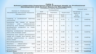 Table 5
School Leadership Experience Level of School Heads on Professional
Development and Human Resource Management
Parameter of Limits:
Domain 4: Professional
Development and Human Resource
Management
Competency Rating Obtained from
Triangulation
Overall SLEL
Self
Assessment
Teachers Supervisor
Weighted
Mean of
SLEL
Ratings
SLEL
SLEL
50%
SLEL
25%
SLEL
25%
Creating a professional learning
community
3.90 L 4.10 L 3.75 L 3.91 Leading
Assessing the needs of faculty
members and collaboratively
designing and leading professional
development programs to meet
these needs
4.35 L 4.00 L 3.70 L 4.10 Leading
Aligning professional development
plans with strategic goals
3.95 L 3.30 P 3.60 L 3.70 Leading
Analyzing your career development
needs as a leader and learner and
seeking opportunities to address
those needs
4.00 L 4.25 L 3.60 L 3.96 Leading
Recruiting and Hiring 3.00 P 3.85 L 3.55 L 3.35 Practicing
Teachers Observation and
Instructional Supervision
4.40 L 4.15 L 4.45 L 4.35 Leading
Performance management of
Teachers and Staff
3.25 P 3.65 L 3.25 P 3.35 Practicing
Grand Mean 3.84 L 3.90 L 3.70 L 3.82 Leading
 