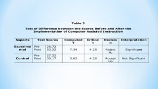 Table 3
Test of Difference between the Scores Before and After the
Implementation of Computer Assisted Instruction
Aspects Test Scores Computed
T
Critical
t
Decisio
n
Interpretation
Experime
ntal
Pre
Post
26.72
53.22 7.34 4.28 Reject
Ho
Significant
Control
Pre
Post
27.22
30.17 3.62 4.28 Accept
Ho
Not Significant
 