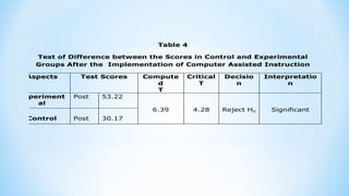 Table 4
Test of Difference between the Scores in Control and Experimental
Groups After the Implementation of Computer Assisted Instruction
Aspects Test Scores Compute
d
T
Critical
T
Decisio
n
Interpretatio
n
Experiment
al
Post 53.22
6.39 4.28 Reject Ho Significant
Control Post 30.17
 