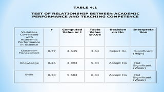TABLE 4.1
TEST OF RELATIONSHIP BETWEEN ACADEMIC
PERFORMANCE AND TEACHING COMPETENCE
Variables
Correlated
with
Academic
Performance
in Science
r Computed
Value or t
Table
Value
@0.05
Decision
on Ho
Interpreta
tion
Classroom
Management
0.77 4.645 3.64 Reject Ho Significant
(High)
Knowledge 0.26 3.893 5.84 Accept Ho Not
Significant
(Weak)
Skills 0.30 5.584 6.84 Accept Ho Not
Significant
(Weak)
 