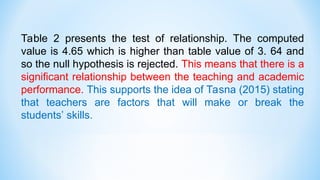 Table 2 presents the test of relationship. The computed
value is 4.65 which is higher than table value of 3. 64 and
so the null hypothesis is rejected. This means that there is a
significant relationship between the teaching and academic
performance. This supports the idea of Tasna (2015) stating
that teachers are factors that will make or break the
students’ skills.
 