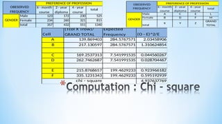 6 - month
course
2 - year
diploma
4 - year
course
total
Male 123 172 230 525
Female 234 260 321 815
total 357 432 551 1340
PREFERENCE OF PROFESSION
OBESERVED
FREQUENCY
GENDER
6 - month
course
2 - year
diploma
4 - year
course
total
Male A C E L
Female B D F M
total
X Y Z
GRAND
TOTAL
OBESERVED
FREQUENCY
PREFERENCE OF PROFESSION
GENDER
Cell
(Tcol X Trow)/
GRAND TOTAL
Expected
Frequency (O - E)^2/E
A 139.869403 284.5767571 2.03458906
B 217.130597 284.5767571 1.310624854
C 169.2537313 7.541991535 0.044560267
D 262.7462687 7.541991535 0.028704467
E 215.8768657 199.4629233 0.923966182
F 335.1231343 199.4629233 0.595192939
4.937637769
chi - square
 