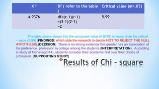 X 2
Df ( refer to the table
)
Critical value (@=.05)
4.9376 df=(c-1)(r-1)
=(3-1)(2-1)
=2
5.99
The table above shows that the computed value (4.9378) is lesser than the critical
– value (5.99) (FINDINGS) which able the research to decide NOT TO REJECT THE NULL
HYPOTHESIS.(DECISION) There is no strong evidence that gender has an association of
the preference profession in college among the students (INTERPRETATION). According
to study of Moneva(2014), students consider their academic first over their choice of
profession. (SUPPORTING STUDY)
 