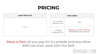 PRICING
ALEXA SKILLS KIT
Free
AWS LAMDA
0 - 1 million
requests / mo
Free
> 1 million
requests / mo
$0.20 per 1 million requests
($0.0000002 per request)
Alexa is free, all you pay for is Lambda and any other
AWS services used with the Skill.
 