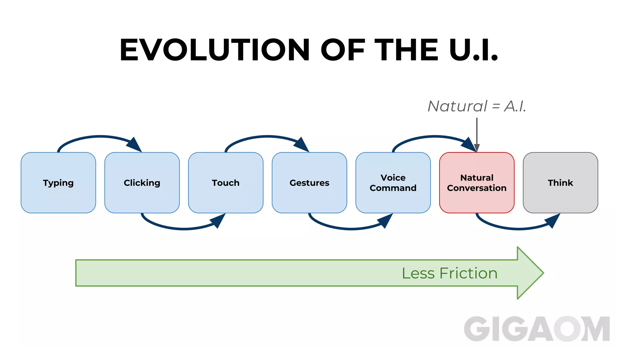 Natural
Conversation
EVOLUTION OF THE U.I.
Typing Clicking Touch Gestures
Voice
Command
Think
Less Friction
Natural = A.I.
 