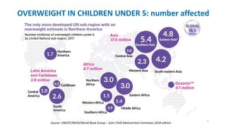 12
OVERWEIGHT IN CHILDREN UNDER 5: number affected
Source: UNICEF/WHO/World Bank Group – Joint Child Malnutrition Estimates 2018 edition
 