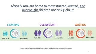 Africa & Asia are home to most stunted, wasted, and
overweight children under 5 globally
13
Source: UNICEF/WHO/World Bank Group – Joint Child Malnutrition Estimates 2018 edition
STUNTING OVERWEIGHT WASTING
 