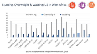 15Source: Inception report Transform Nutrition West Africa
0
5
10
15
20
25
30
35
40
45
50
Stunting Overweight Wasting
Stunting, Overweight & Wasting: U5 in West Africa
 