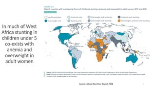 17
In much of West
Africa stunting in
children under 5
co-exists with
anemia and
overweight in
adult women
Source: Global Nutrition Report 2018
 