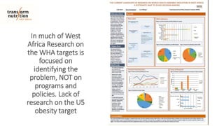 19
In much of West
Africa Research on
the WHA targets is
focused on
identifying the
problem, NOT on
programs and
policies. Lack of
research on the U5
obesity target
 