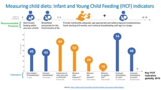 Source: https://data.unicef.org/topic/nutrition/infant-and-young-child-feeding/
Measuring child diets: Infant and Young Child Feeding (IYCF) indicators
Key IYCF
indicators
globally, 2016
 