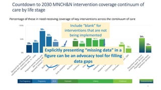 26
Countdown to 2030 MNCH&N intervention coverage continuum of
care by life stage
Include “blank” for
interventions that are not
being implemented
Explicitly presenting “missing data” in a
figure can be an advocacy tool for filling
data gaps
 