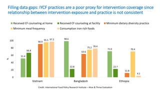 Filling data gaps: IYCF practices are a poor proxy for intervention coverage since
relationship between intervention exposure and practice is not consistent
51.4
98.6
71.0
66.8
22.8 22.7
90.9
63.6
11.8
95.5
75.2
70.4
97.2
78.4
4.1
0
20
40
60
80
100
Vietnam Bangladesh Ethiopia
%
Received CF counseling at home Received CF counseling at facility Minimum dietary diversity practice
Minimum meal frequency Consumption iron rich foods
Credit: International Food Policy Research Institute – Alive & Thrive Evaluation
 