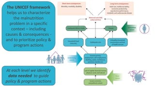 The UNICEF framework
helps us to characterize
the malnutrition
problem in a specific
context – including
causes & consequences -
and to prioritize policy &
program actions
At each level we identify
data needed to guide
policy & program actions
 