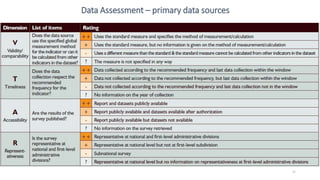 41
Data Assessment – primary data sources
 