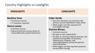 Country Highlights vs Lowlights
HIGHLIGHTS
Burkina Faso
• 10 primary sources
• 17 indicators reported
Sierra Leone
• 6 primary sources
• National Nutrition Survey meets all
measurable data quality dimensions
LOWLIGHTS
Cabo Verde
• Very few indicators are covered in the
primary sources identified in Cabo Verde
• WHA targets not fully reported (U5
overweight missing)
Guinea Bissau
• 2 primary sources
• No data on diet related NCDs
• No data on minimum dietary diversity, and
anaemia among WRA; U5 anaemia;
hypertension, diabetes, and
overweight/obesity among the general
adult population
• WHA targets not fully reported (anaemia
among WRA missing)
 