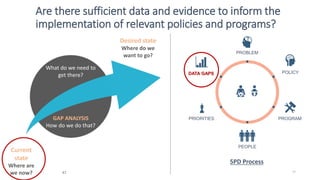 47
Are there sufficient data and evidence to inform the
implementation of relevant policies and programs?
DATA GAPS
PROBLEM
POLICY
PROGRAMPRIORITIES
PEOPLE
DATA GAPS
5PD Process
47
What do we need to
get there?
GAP ANALYSIS
How do we do that?
Current
state
Where are
we now?
Desired state
Where do we
want to go?
 