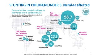 8
STUNTING IN CHILDREN UNDER 5: Number affected
Source: UNICEF/WHO/World Bank Group – Joint Child Malnutrition Estimates 2018 edition
 