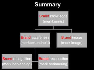 Summary
                     Brand knowledge
                       (merkkennis)



          Brand awareness         Brand image
          (merkbekendheid)        (merk imago)



Brand recognition    Brand recollection
(merk herkenning)    (merk herinnering)
 