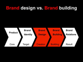 Brand design vs. Brand building



            Brand       Brand      Brand      Brand
 Product
            Identity    Design     Building   Relations



 Core      Target      Creation   Building    Result
 