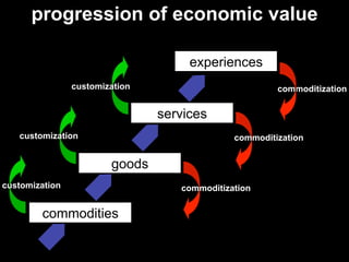 progression of economic value

                                     experiences
                customization                          commoditization


                                services
   customization                              commoditization


                        goods
customization                      commoditization


        commodities
 
