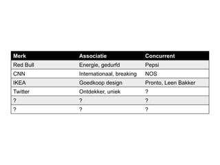 Merk       Associatie                 Concurrent
Red Bull   Energie, gedurfd           Pepsi
CNN        Internationaal, breaking   NOS
IKEA       Goedkoop design            Pronto, Leen Bakker
Twitter    Ontdekker, uniek           ?
?          ?                          ?
?          ?                          ?
 