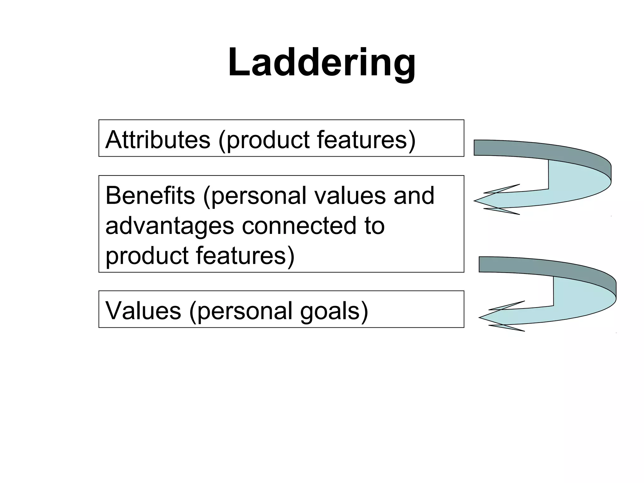 Laddering
Attributes (product features)
Benefits (personal values and
advantages connected to
product features)
Values (personal goals)
 