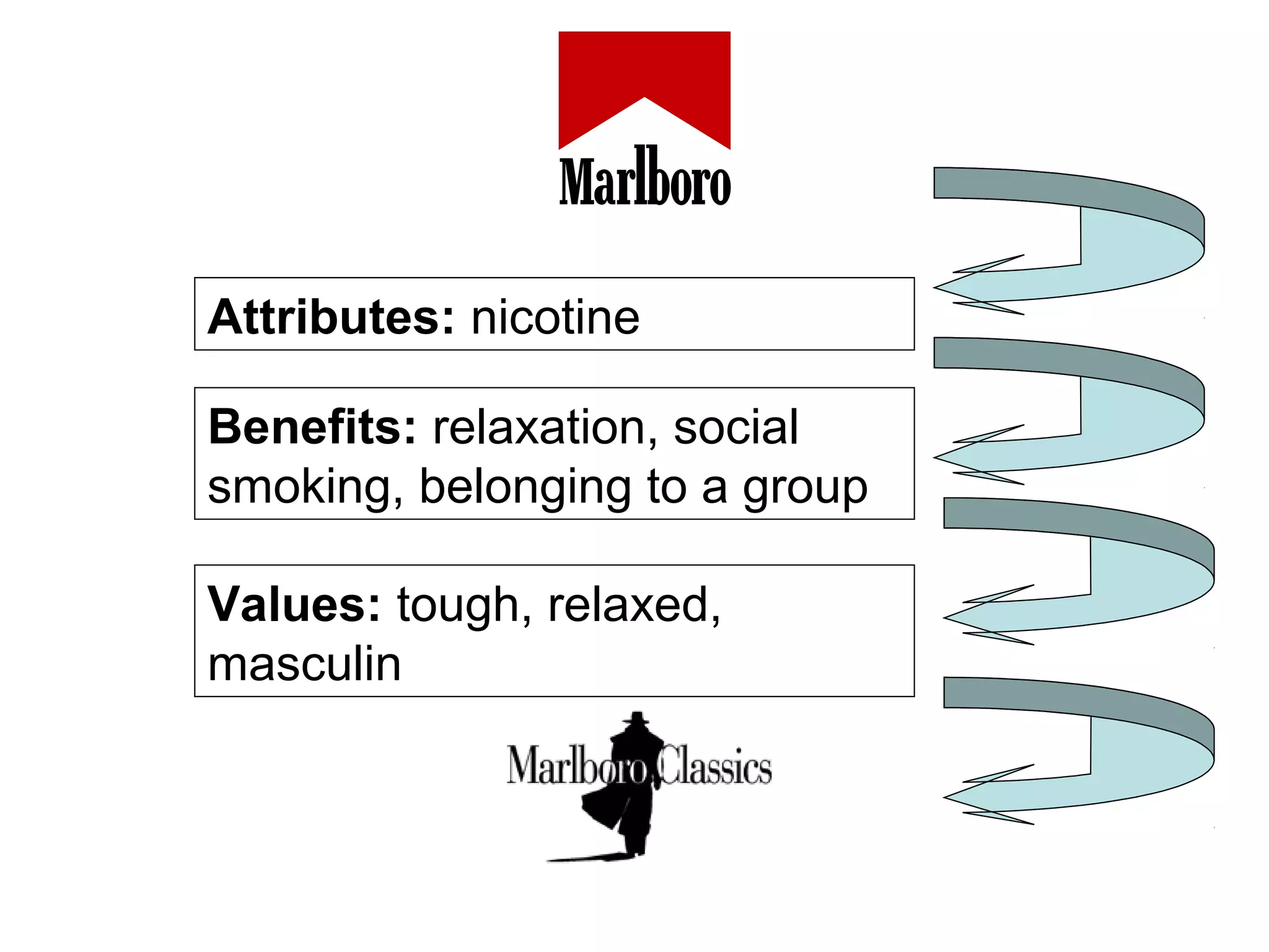 Attributes: nicotine
Benefits: relaxation, social
smoking, belonging to a group
Values: tough, relaxed,
masculin
 