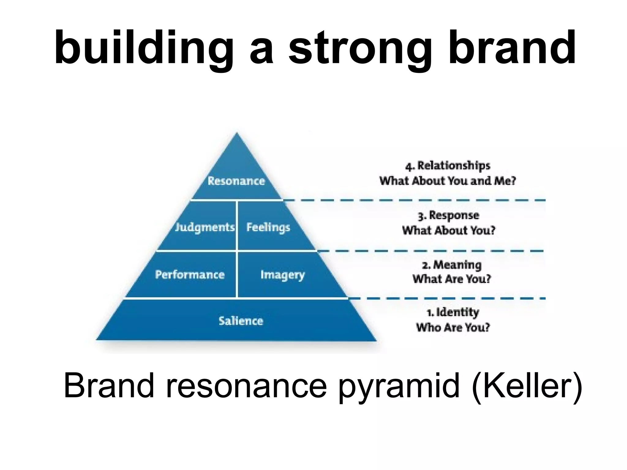 building a strong brand
Brand resonance pyramid (Keller)
 