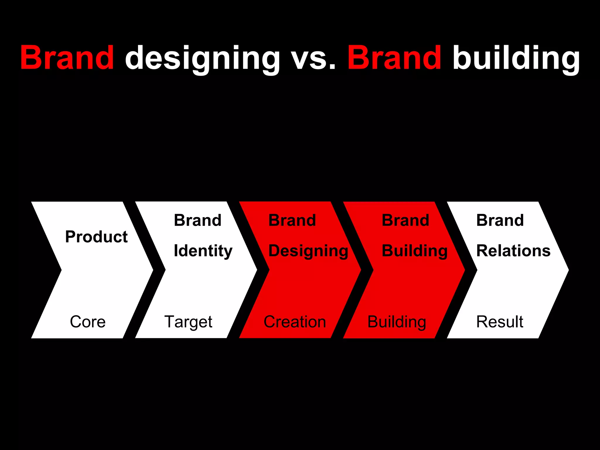 Brand designing vs. Brand building
Product
Brand
Identity
Brand
Designing
Brand
Building
Brand
Relations
Core Target Creation Building Result
 