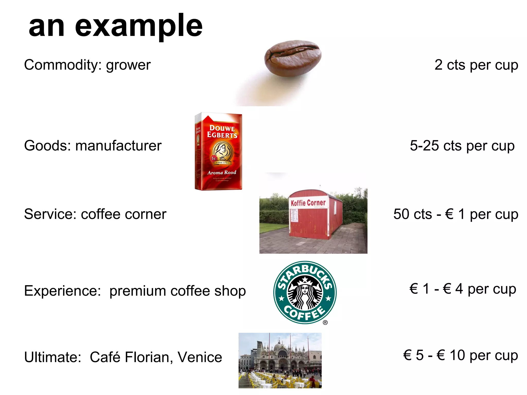 an example
Commodity: grower
Goods: manufacturer
Service: coffee corner
Experience: premium coffee shop
Ultimate: Café Florian, Venice
2 cts per cup
5-25 cts per cup
50 cts - € 1 per cup
€ 1 - € 4 per cup
€ 5 - € 10 per cup
 