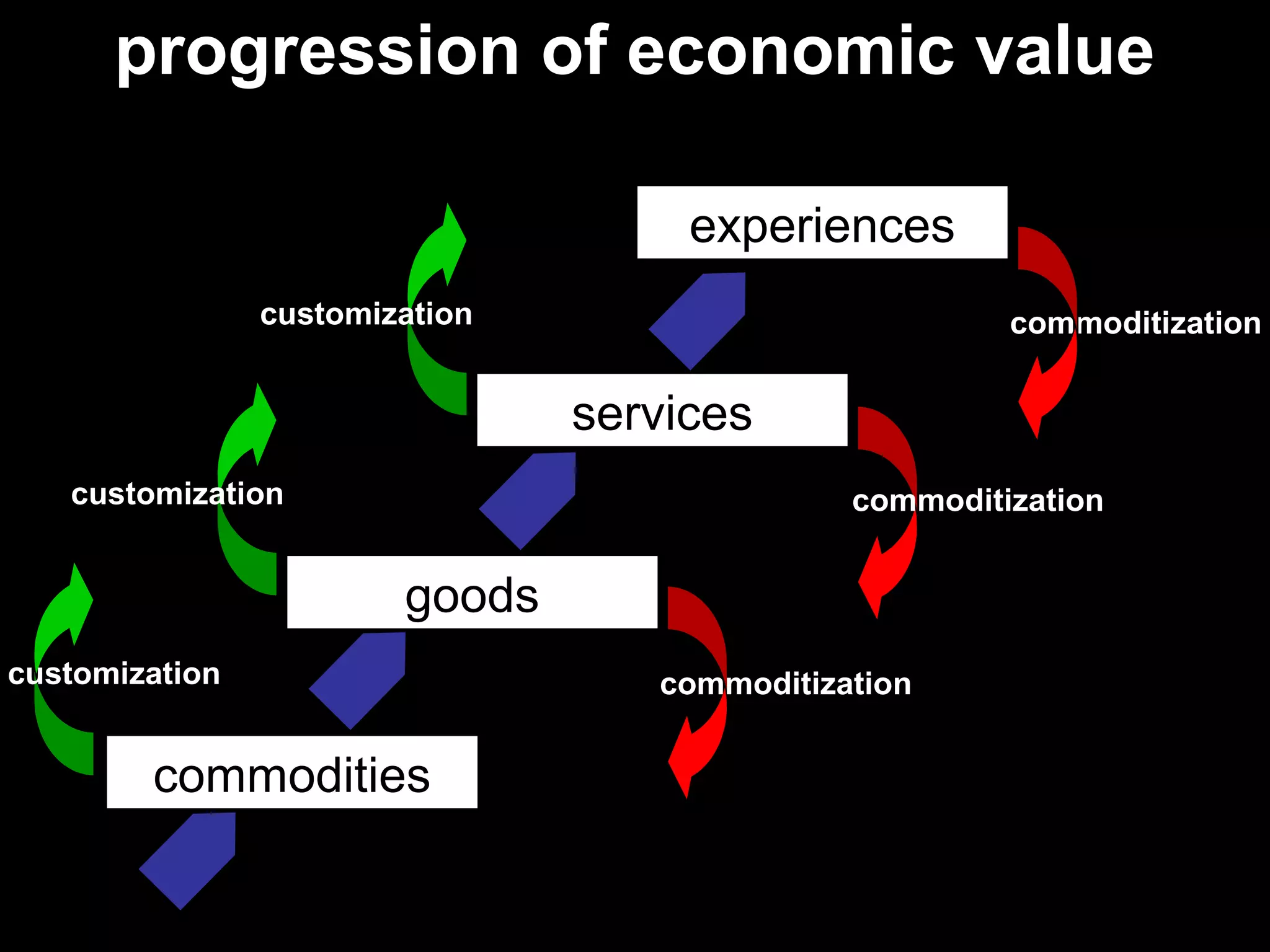 progression of economic value
commoditization
commodities
services
goods
experiences
commoditization
commoditization
customization
customization
customization
 