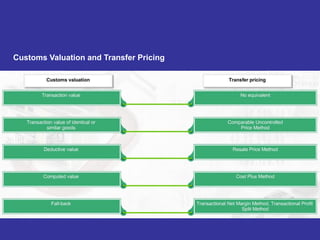 Customs Valuation and Transfer Pricing | PDF