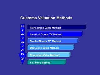 Customs Valuation and Transfer Pricing | PDF