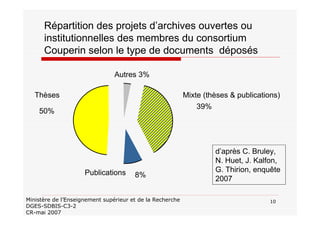 10Ministère de l’Enseignement supérieur et de la Recherche
DGES-SDBIS-C3-2
CR-mai 2007
Répartition des projets d’archives ouvertes ou
institutionnelles des membres du consortium
Couperin selon le type de documents déposés
Autres 3%
Mixte (thèses & publications)
39%
Publications 8%
Thèses
50%
d’après C. Bruley,
N. Huet, J. Kalfon,
G. Thirion, enquête
2007
 
