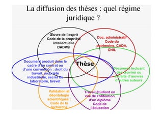 La diffusion des thèses : quel régime
juridique ?
Thèse
Œuvre de l’esprit
Code de la propriété
intellectuelle
DADVSI
Doc. administratif
Code du
patrimoine, CADA,
CNIL
Document produit dans le
cadre d’un contrat ou
d’une convention : droit du
travail, propriété
industrielle, secret de
laboratoire, brevet
Document incluant
des œuvres ou
extraits d’œuvres
d’autres auteurs
Travail étudiant en
vue de l’obtention
d’un diplôme
Code de
l’éducation
Validation et
déontologie
scientifiques :
Code de la
recherche
 