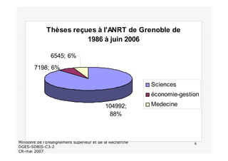 6Ministère de l’Enseignement supérieur et de la Recherche
DGES-SDBIS-C3-2
CR-mai 2007
Thèses reçues à l'ANRT de Grenoble de
1986 à juin 2006
104992;
88%
7198; 6%
6545; 6%
Sciences
économie-gestion
Medecine
 