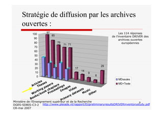 9Ministère de l’Enseignement supérieur et de la Recherche
DGES-SDBIS-C3-2
CR-mai 2007
Articles
Theses
Working papers
Books/book chapters
Proceedings
Images
Video
Primary datasets
Music
Other
97
85
75
71 71
17
14
9
6
29
46
34
25
38
26
0
10
20
30
40
50
60
70
80
90
100
MDseules
MD+Texte
Les 114 réponses
de l’inventaire DRIVER des
archives ouvertes
européennes
http://www.pleiade.nl/rapport/EUpreliminaryresultsDRIVERinventorystudy.pdf
Stratégie de diffusion par les archives
ouvertes :
 