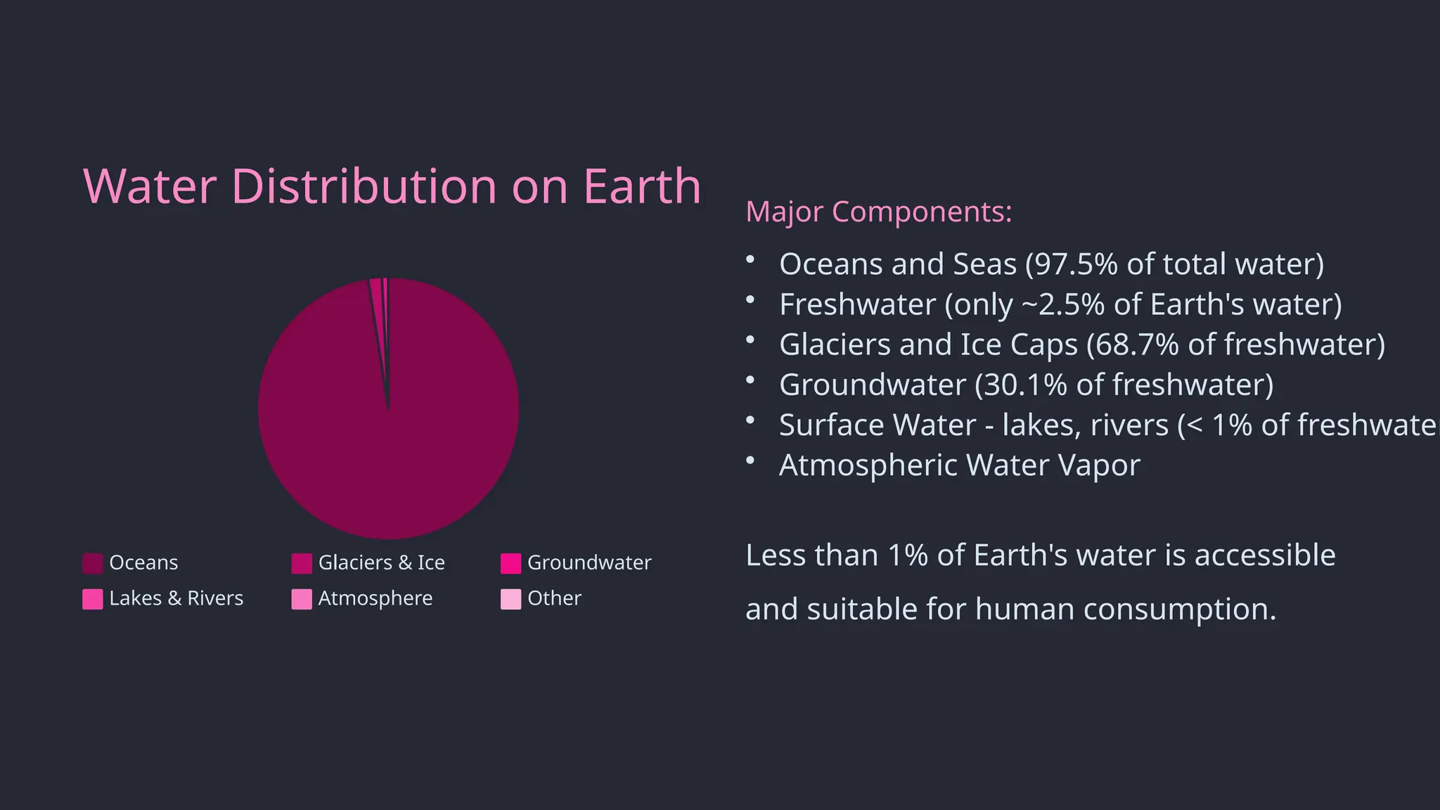 Water Distribution on Earth
Oceans Glaciers & Ice Groundwater
Lakes & Rivers Atmosphere Other
Major Components:
• Oceans and Seas (97.5% of total water)
• Freshwater (only ~2.5% of Earth's water)
• Glaciers and Ice Caps (68.7% of freshwater)
• Groundwater (30.1% of freshwater)
• Surface Water - lakes, rivers (< 1% of freshwater
• Atmospheric Water Vapor
Less than 1% of Earth's water is accessible
and suitable for human consumption.
 