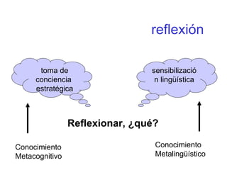 reflexión  sensibilización lingüística toma de conciencia  estratégica Reflexionar, ¿qué? Conocimiento  Metacognitivo Conocimiento  Metalingüístico 