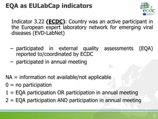 12
EQA as EULabCap indicators
Indicator 3.22 (ECDC): Country was an active participant in
the European expert laboratory network for emerging viral
diseases (EVD-LabNet)
– participated in external quality assessments (EQA)
reported to/coordinated by ECDC
– participated in annual meeting
NA = information not available/not applicable
0 = no participation
1 = EQA participation OR participation in annual meeting
2 = EQA participation AND participation in annual meeting
 