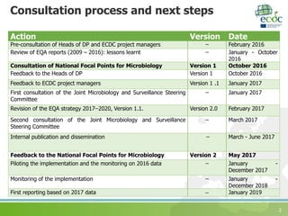 2
Consultation process and next steps
Action Version Date
Pre-consultation of Heads of DP and ECDC project managers ̶ February 2016
Review of EQA reports (2009 – 2016): lessons learnt ̶ January - October
2016
Consultation of National Focal Points for Microbiology Version 1 October 2016
Feedback to the Heads of DP Version 1 October 2016
Feedback to ECDC project managers Version 1 .1 January 2017
First consultation of the Joint Microbiology and Surveillance Steering
Committee
̶ January 2017
Revision of the EQA strategy 2017 ̶ 2020, Version 1.1. Version 2.0 February 2017
Second consultation of the Joint Microbiology and Surveillance
Steering Committee
̶ March 2017
Internal publication and dissemination ̶ March - June 2017
Feedback to the National Focal Points for Microbiology Version 2 May 2017
Piloting the implementation and the monitoring on 2016 data ̶ January -
December 2017
Monitoring of the implementation ̶ January -
December 2018
First reporting based on 2017 data ̶ January 2019
 