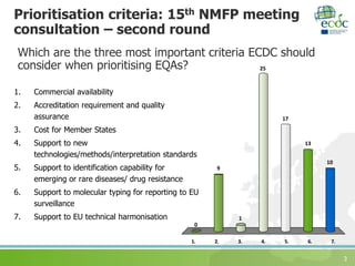 3
1. 2. 3. 4. 5. 6. 7.
0
9
1
10
13
17
25
Prioritisation criteria: 15th NMFP meeting
consultation – second round
Which are the three most important criteria ECDC should
consider when prioritising EQAs?
1. Commercial availability
2. Accreditation requirement and quality
assurance
3. Cost for Member States
4. Support to new
technologies/methods/interpretation standards
5. Support to identification capability for
emerging or rare diseases/ drug resistance
6. Support to molecular typing for reporting to EU
surveillance
7. Support to EU technical harmonisation
 