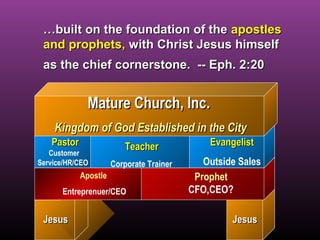 ……built on the foundation of thebuilt on the foundation of the apostlesapostles
and prophets,and prophets, with Christ Jesus himselfwith Christ Jesus himself
as the chief cornerstone. -- Eph. 2:20as the chief cornerstone. -- Eph. 2:20
Apostle
Entreprenuer/CEO
Prophet
CFO,CEO?
PastorPastor
Customer
Service/HR/CEO
TeacherTeacher
Corporate Trainer
EvangelistEvangelist
Outside Sales
Mature Church, Inc.Mature Church, Inc.
Kingdom of God Established in the CityKingdom of God Established in the City
JesusJesus JesusJesus
 